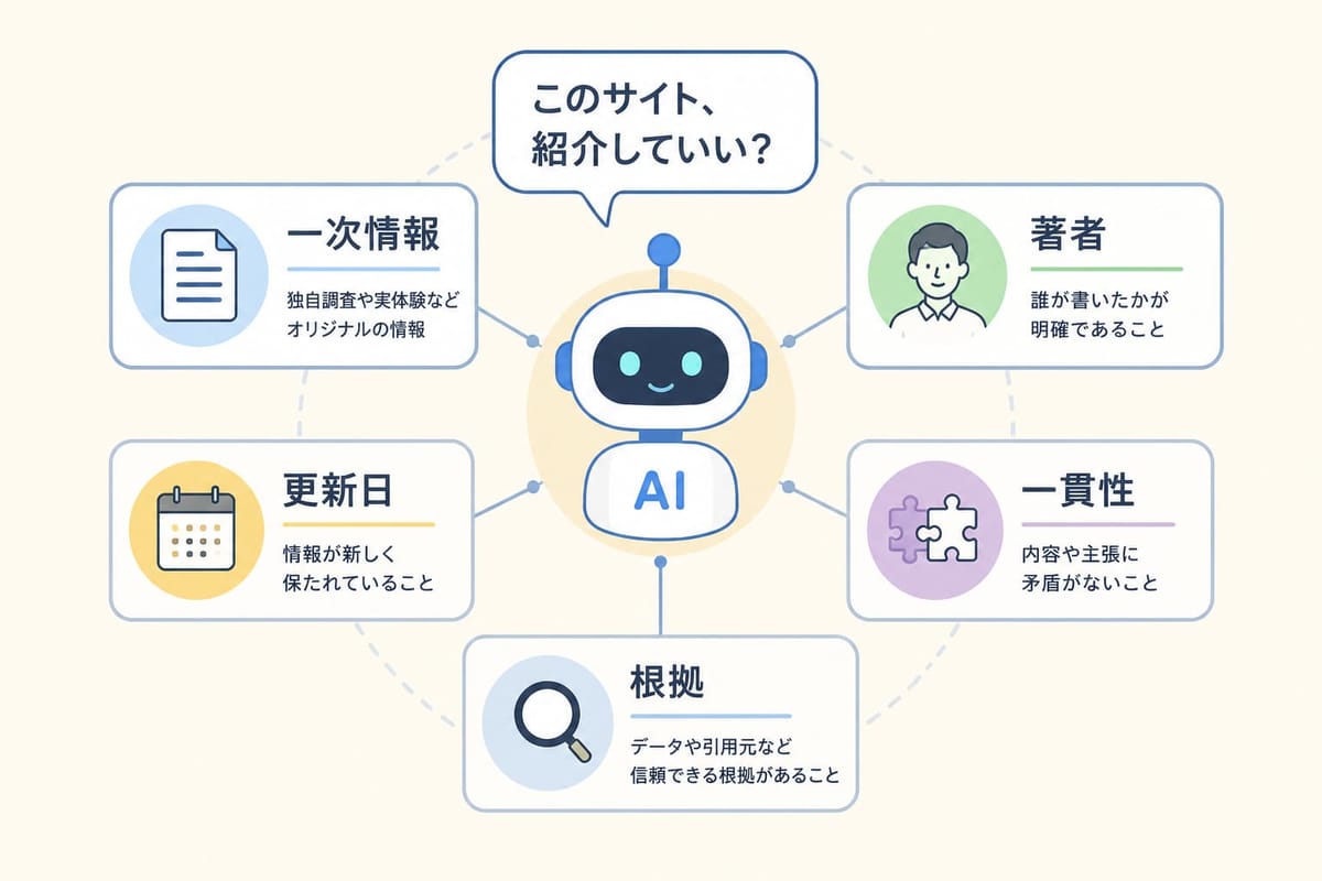 「このサイト、紹介していい?」と考えるAIを囲む5つの信頼性指標。一次情報・著者・更新日・一貫性・根拠と、それぞれの説明